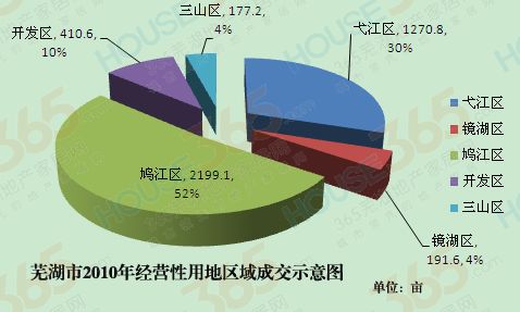 芜湖市2010年经营性用地区域成交示意图|HOUSE365 制图
